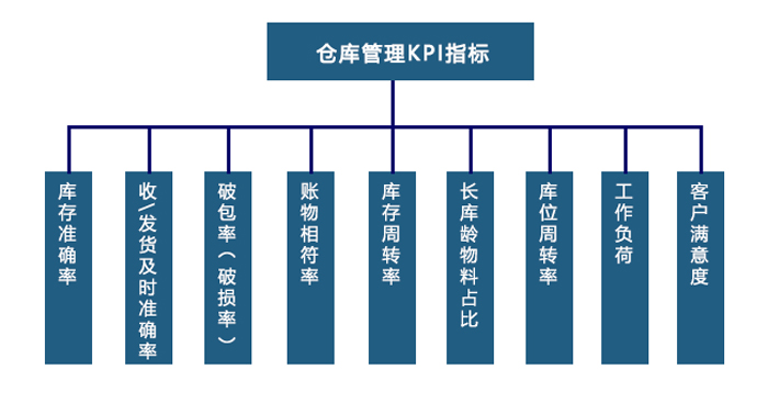 倉庫管理的KPI指標(biāo)