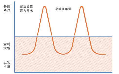 終端配送1+1眾包模式